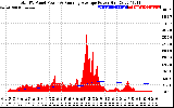 Solar PV/Inverter Performance Total PV Panel & Running Average Power Output