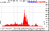 Solar PV/Inverter Performance Total PV Panel Power Output