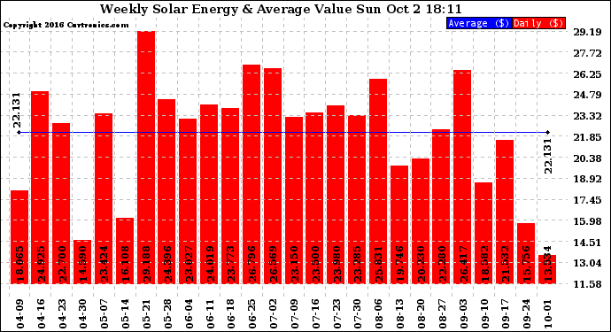 Solar PV/Inverter Performance Weekly Solar Energy Production Value