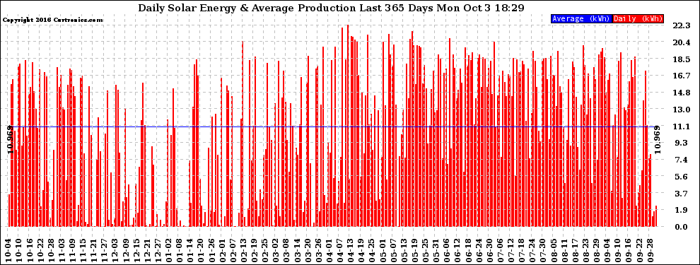 Solar PV/Inverter Performance Daily Solar Energy Production Last 365 Days