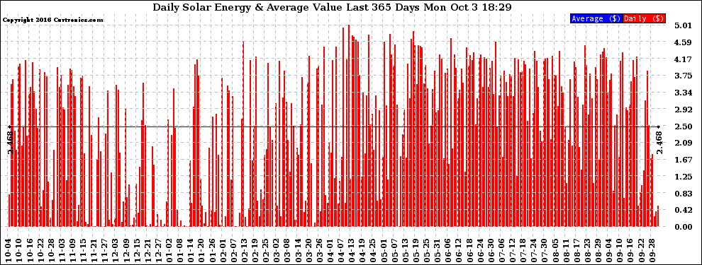 Solar PV/Inverter Performance Daily Solar Energy Production Value Last 365 Days