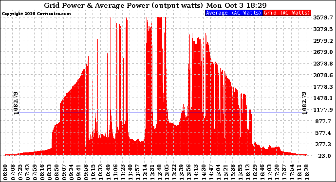 Solar PV/Inverter Performance Inverter Power Output