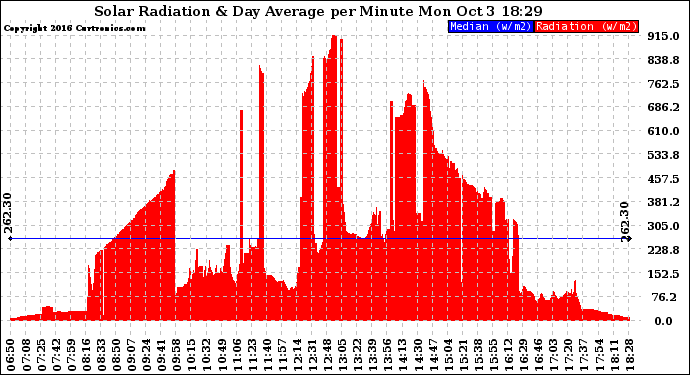 Solar PV/Inverter Performance Solar Radiation & Day Average per Minute