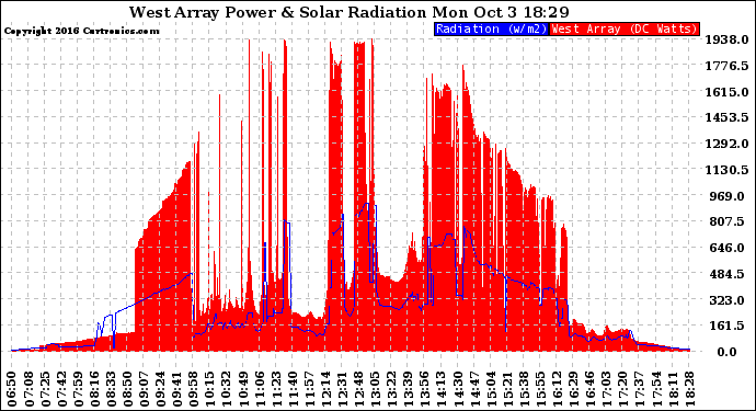 Solar PV/Inverter Performance West Array Power Output & Solar Radiation