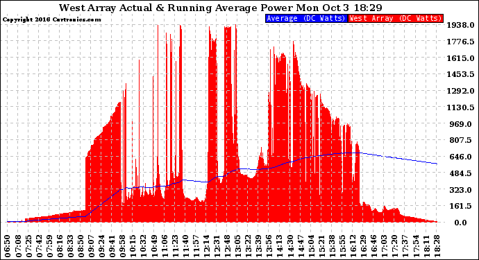 Solar PV/Inverter Performance West Array Actual & Running Average Power Output