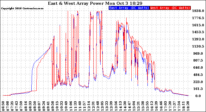 Solar PV/Inverter Performance Photovoltaic Panel Power Output