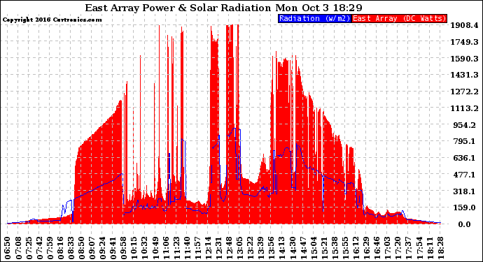 Solar PV/Inverter Performance East Array Power Output & Solar Radiation