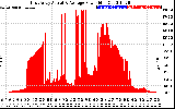 Solar PV/Inverter Performance East Array Actual & Average Power Output