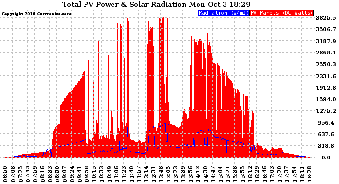 Solar PV/Inverter Performance Total PV Panel Power Output & Solar Radiation