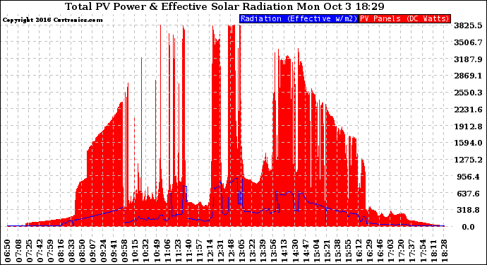 Solar PV/Inverter Performance Total PV Panel Power Output & Effective Solar Radiation