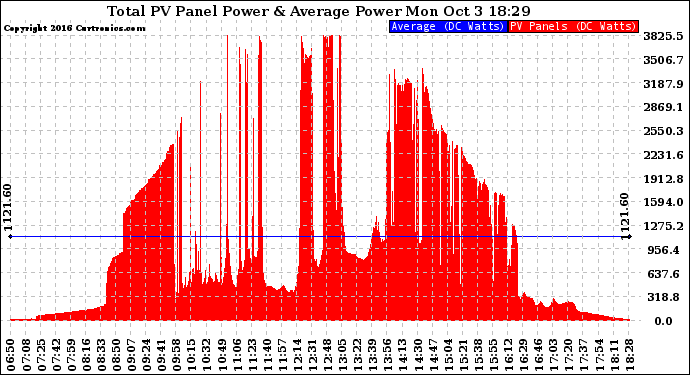 Solar PV/Inverter Performance Total PV Panel Power Output