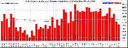 Milwaukee Solar Powered Home WeeklyProduction52ValueRunningAvg