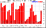 Solar PV/Inverter Performance Daily Solar Energy Production