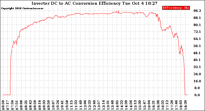 Solar PV/Inverter Performance Inverter DC to AC Conversion Efficiency