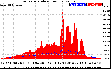 Solar PV/Inverter Performance Grid Power & Solar Radiation