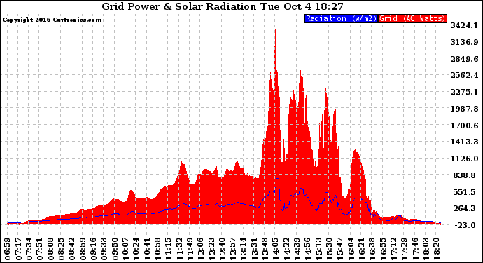 Solar PV/Inverter Performance Grid Power & Solar Radiation