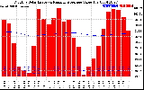 Solar PV/Inverter Performance Monthly Solar Energy Production Value Running Average