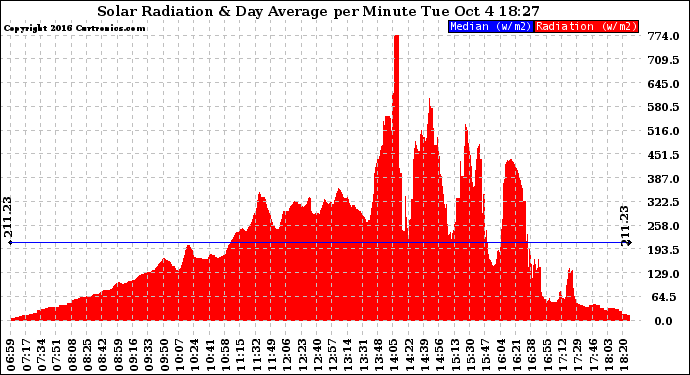 Solar PV/Inverter Performance Solar Radiation & Day Average per Minute