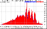 Solar PV/Inverter Performance Solar Radiation & Effective Solar Radiation per Minute