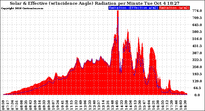 Solar PV/Inverter Performance Solar Radiation & Effective Solar Radiation per Minute