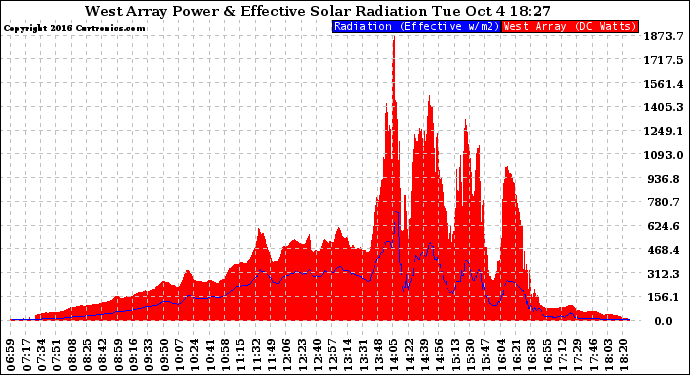 Solar PV/Inverter Performance West Array Power Output & Effective Solar Radiation