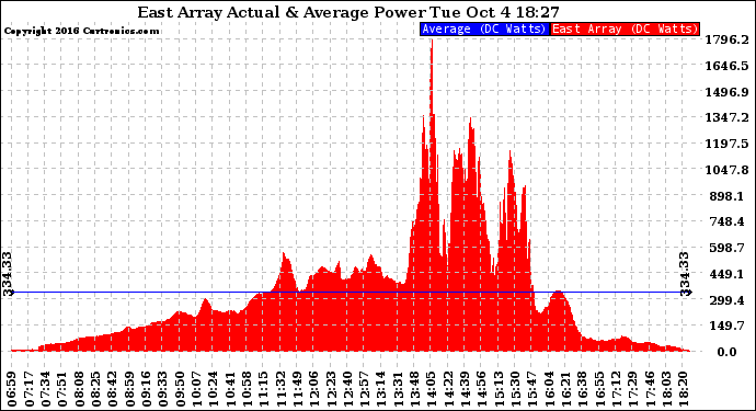 Solar PV/Inverter Performance East Array Actual & Average Power Output