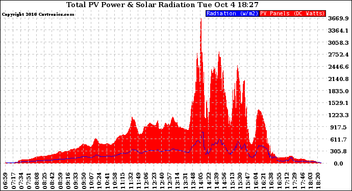 Solar PV/Inverter Performance Total PV Panel Power Output & Solar Radiation