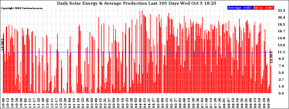 Solar PV/Inverter Performance Daily Solar Energy Production Last 365 Days