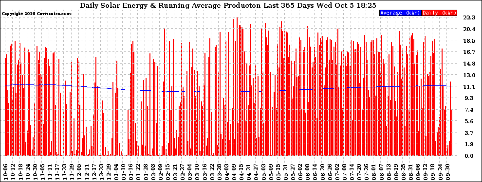 Solar PV/Inverter Performance Daily Solar Energy Production Running Average Last 365 Days