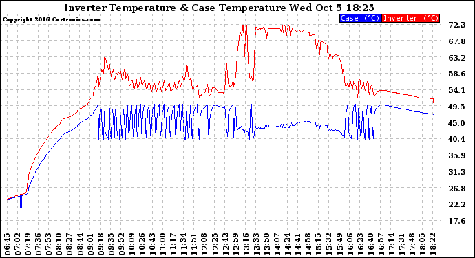 Solar PV/Inverter Performance Inverter Operating Temperature