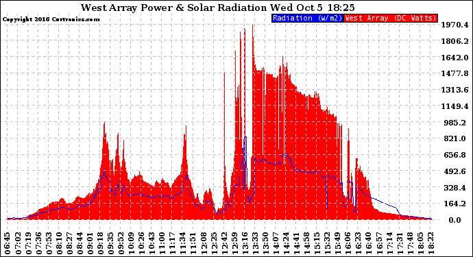 Solar PV/Inverter Performance West Array Power Output & Solar Radiation