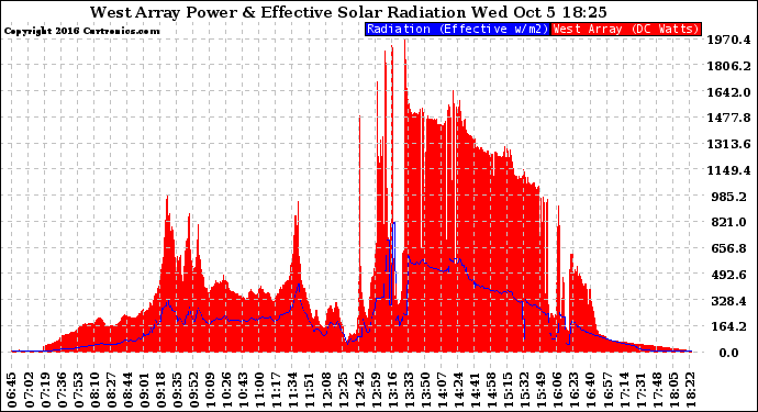 Solar PV/Inverter Performance West Array Power Output & Effective Solar Radiation