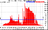 Solar PV/Inverter Performance West Array Actual & Average Power Output