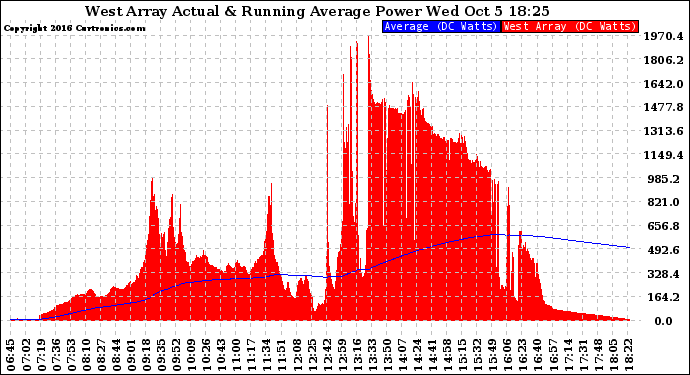 Solar PV/Inverter Performance West Array Actual & Running Average Power Output