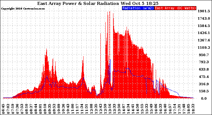 Solar PV/Inverter Performance East Array Power Output & Solar Radiation