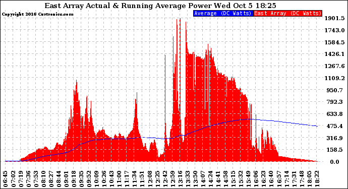 Solar PV/Inverter Performance East Array Actual & Running Average Power Output