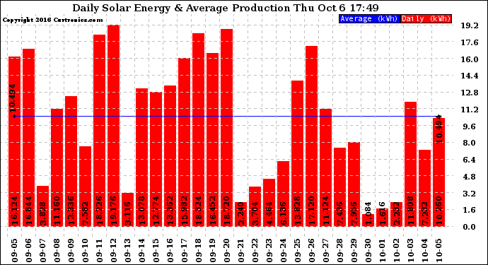 Solar PV/Inverter Performance Daily Solar Energy Production