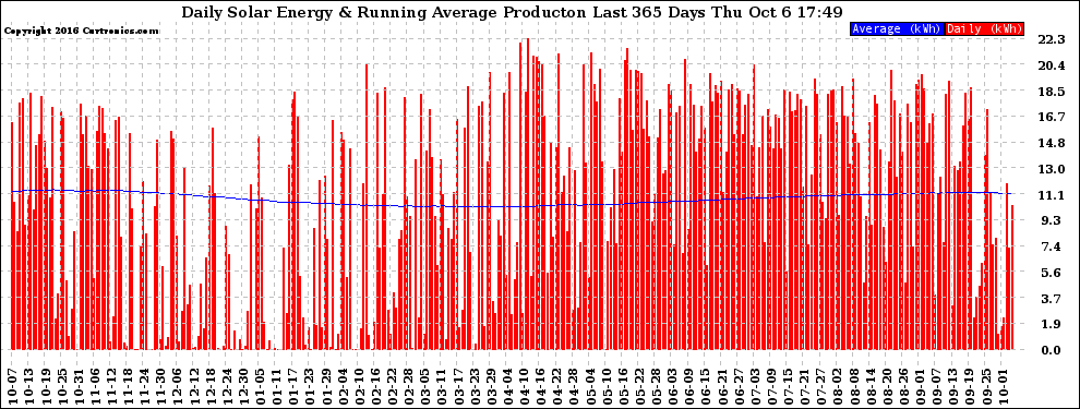 Solar PV/Inverter Performance Daily Solar Energy Production Running Average Last 365 Days