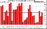 Solar PV/Inverter Performance Daily Solar Energy Production Value