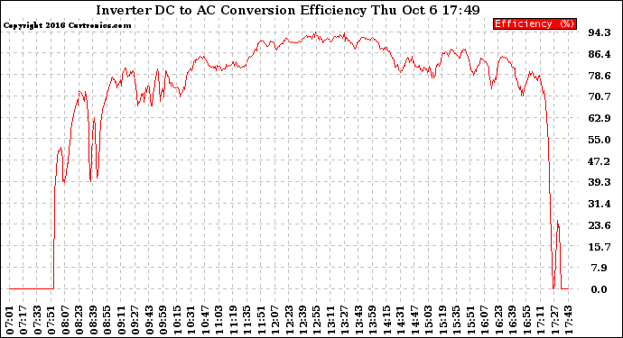 Solar PV/Inverter Performance Inverter DC to AC Conversion Efficiency