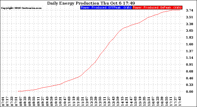 Solar PV/Inverter Performance Daily Energy Production