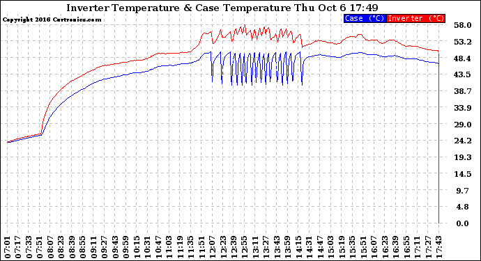 Solar PV/Inverter Performance Inverter Operating Temperature