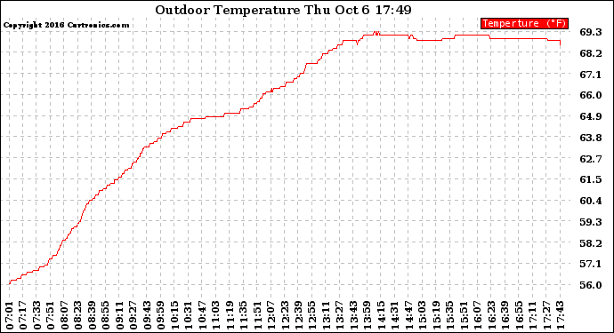 Solar PV/Inverter Performance Outdoor Temperature