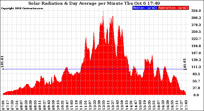 Solar PV/Inverter Performance Solar Radiation & Day Average per Minute