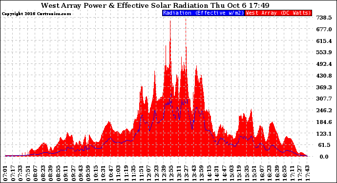 Solar PV/Inverter Performance West Array Power Output & Effective Solar Radiation