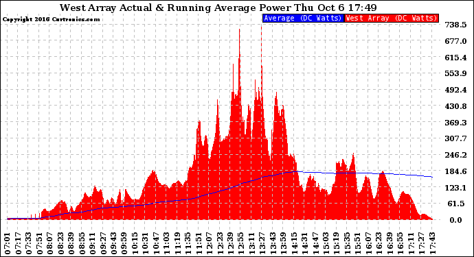 Solar PV/Inverter Performance West Array Actual & Running Average Power Output