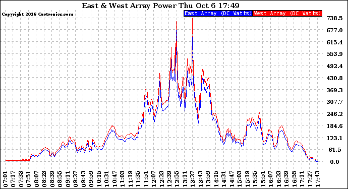 Solar PV/Inverter Performance Photovoltaic Panel Power Output