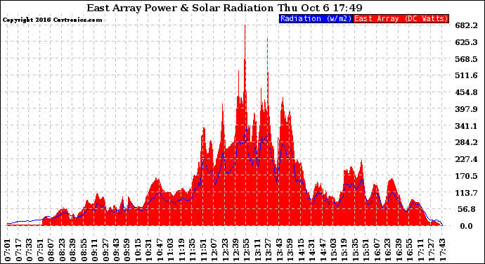 Solar PV/Inverter Performance East Array Power Output & Solar Radiation