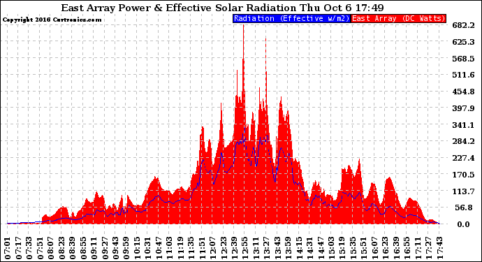 Solar PV/Inverter Performance East Array Power Output & Effective Solar Radiation