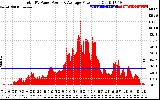 Solar PV/Inverter Performance Total PV Panel Power Output